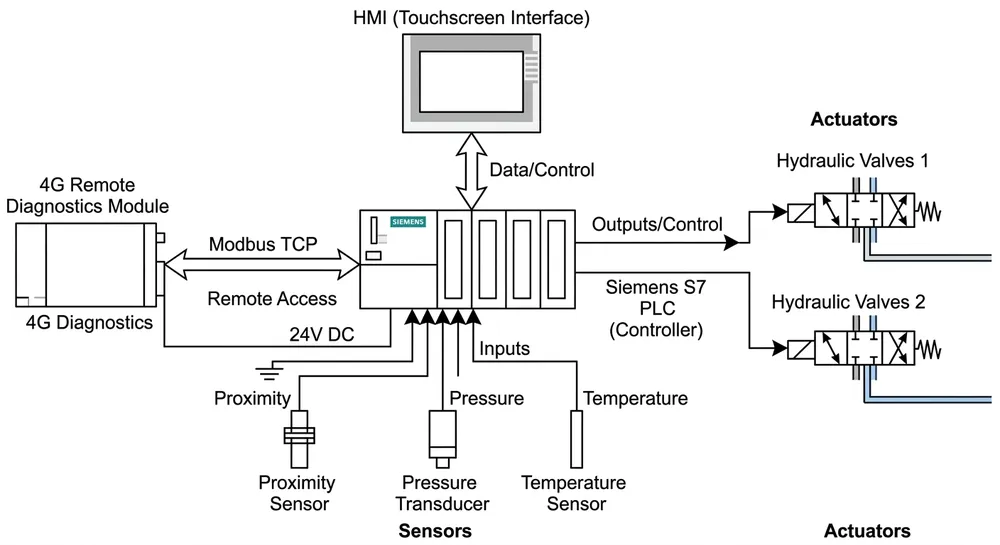 PLC Integration Architecture for Flaskless Line PLC integration architecture diagram showing Siemens S7 controller connected to HMI, sensor network, and remote diagnostics module for a flaskless clay sand molding line