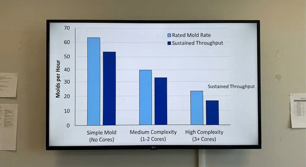 Chart comparing rated mold rate versus sustained throughput for automatic flaskless clay sand molding lines under different operating conditions