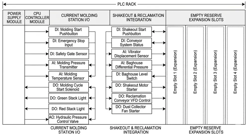 PLC I/O capacity and expansion planning Diagram showing PLC I/O capacity planning for automatic flaskless molding line with future expansion slots marked
