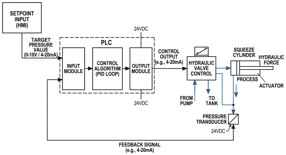 PLC closed-loop pressure control system for clay sand molding showing feedback loop and pressure adjustment