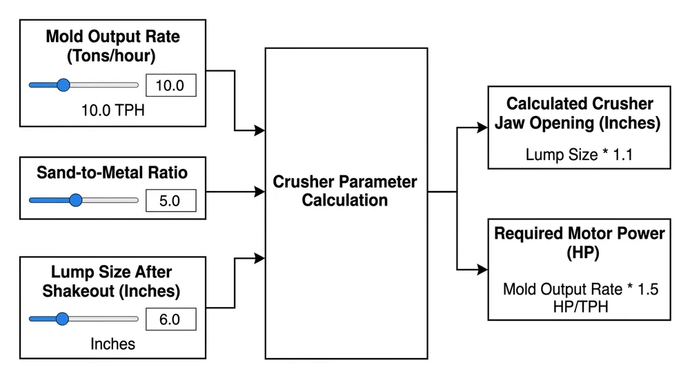 Jaw crusher sizing calculation flowchart for foundry sand reclamation systems showing mold rate, sand ratio, and lump size inputs