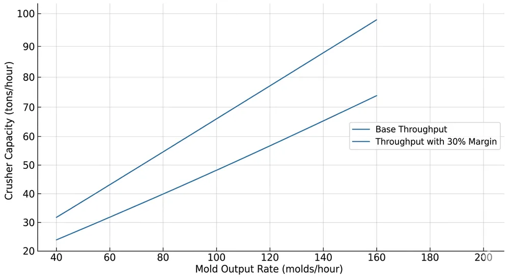 Jaw crusher capacity comparison chart showing relationship between foundry mold output rate and required crusher throughput