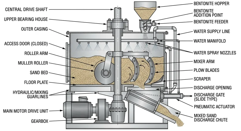 Clay sand muller mixer internal chamber showing roller plows, bentonite feeder, and water injection system