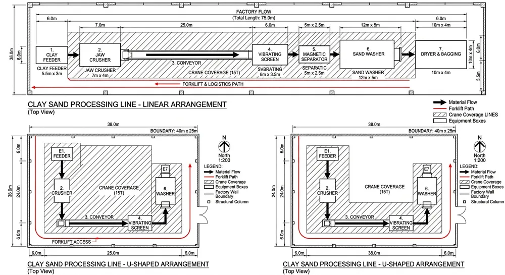 Comparison of linear flow and U-shaped flow clay sand processing line layouts showing equipment placement and material flow paths
