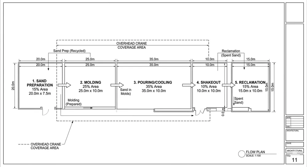 Clay sand processing line layout showing five functional zones with material flow sequence and approximate area allocation