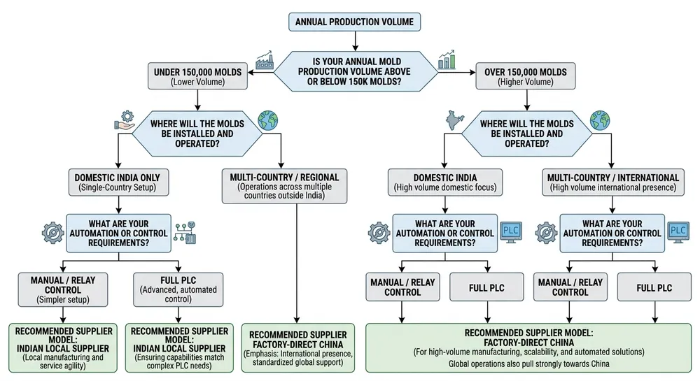 Decision tree flowchart for choosing between Indian local supply and factory-direct China sourcing for clay sand processing lines based on volume, geography, and automation needs