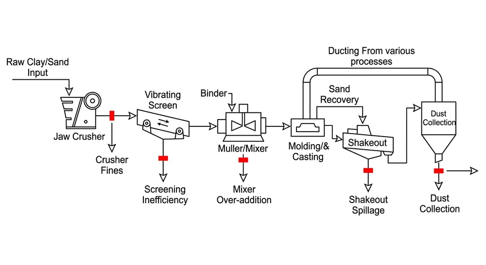 Diagram showing five main sand loss points in a clay sand processing line from shakeout to mixer