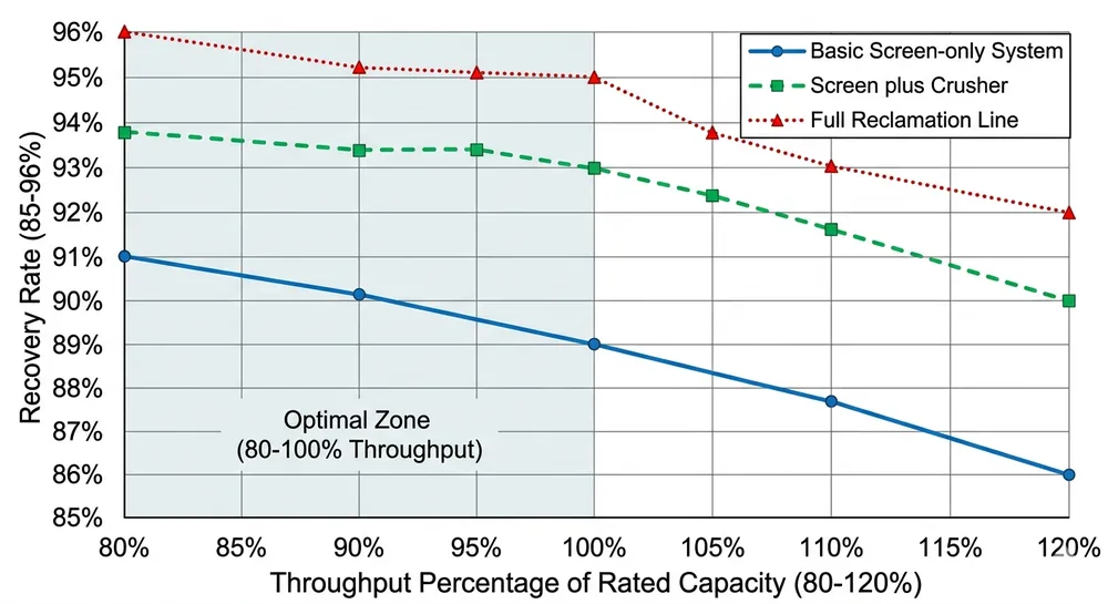 Reclamation Line Capacity vs Recovery Rate Chart showing relationship between reclamation line throughput and sand recovery rate for different equipment configurations