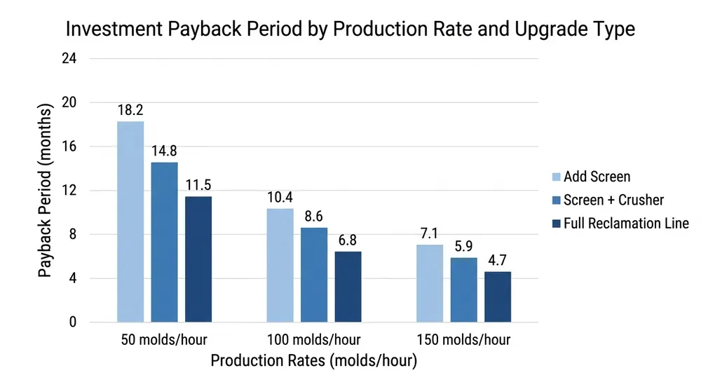 Reclamation Equipment ROI by Production Volume Bar chart comparing payback periods for different reclamation equipment upgrades at various production volumes