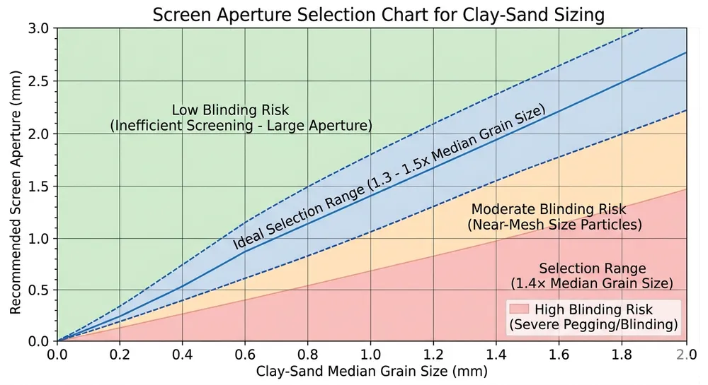 Mesh Aperture Selection Chart for Clay Sand Chart showing relationship between clay sand grain size, screen aperture, and blinding risk for foundry vibrating screens