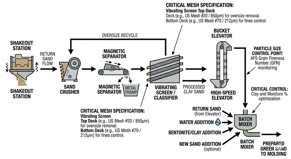 Vibrating Screen Integration in Complete Processing Line Clay sand processing line flow diagram showing vibrating screen integration with crusher, magnetic separator, and sand mixer