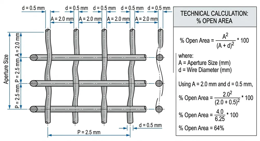 Vibrating screen mesh parameters showing aperture size, wire diameter, and open area percentage for foundry sand screening