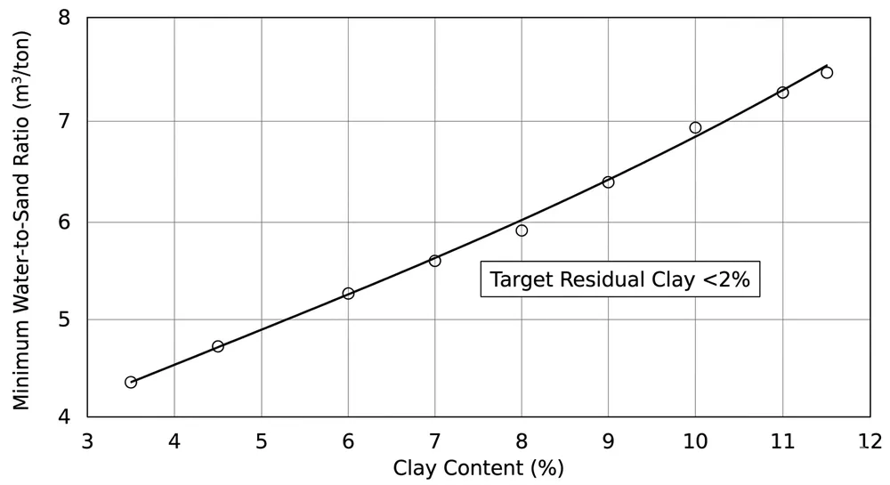 Clay Content vs. Minimum Water Ratio for Effective Washing Chart showing relationship between clay content percentage and minimum water-to-sand ratio for effective clay sand washing