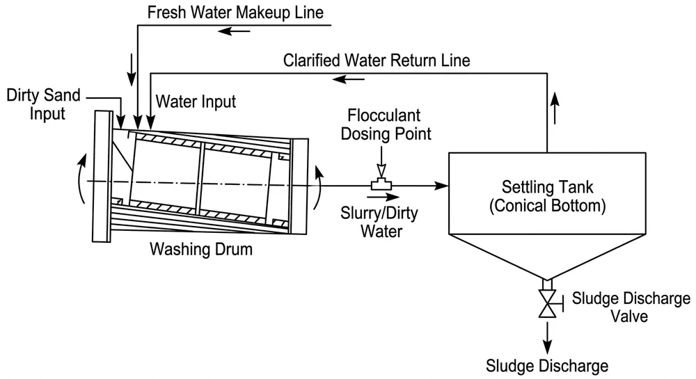 Clay sand washing line closed-loop water recirculation system diagram showing settling tank, flocculant dosing, and sludge removal