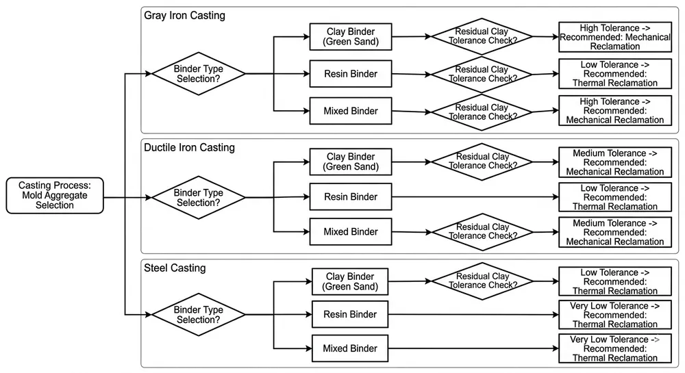 Alloy Type and Reclamation Method Selection Guide Decision flowchart showing which sand reclamation method suits gray iron, ductile iron, and steel casting based on binder type and quality requirements