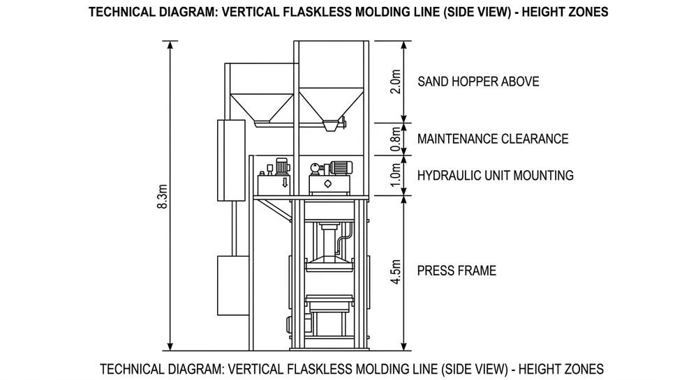 Vertical flaskless molding line height requirement breakdown showing press frame, sand hopper, hydraulic unit, and maintenance clearance zones