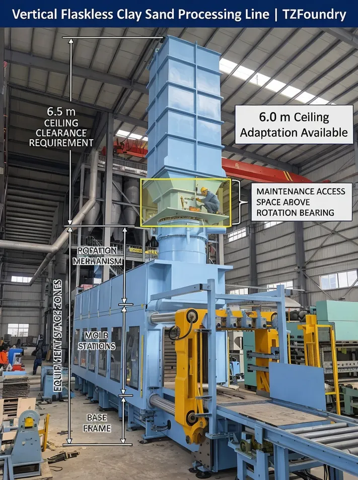 Vertical flaskless clay sand processing line showing 6.5 m ceiling clearance requirement with labeled equipment stack zones and maintenance access space above rotation bearing