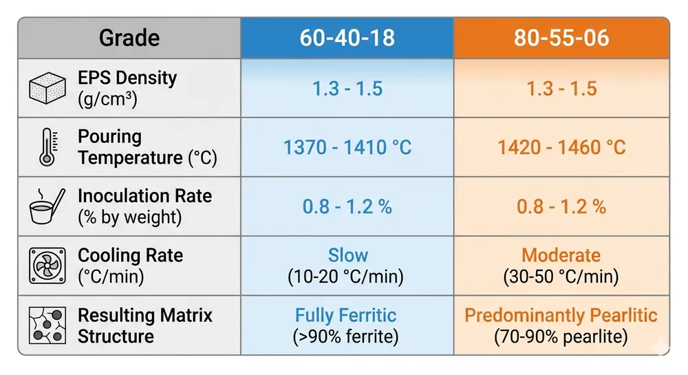 Process parameter comparison for ASTM A536 grade 60-40-18 versus 80-55-06 showing EPS density, temperature, and cooling rate differences
