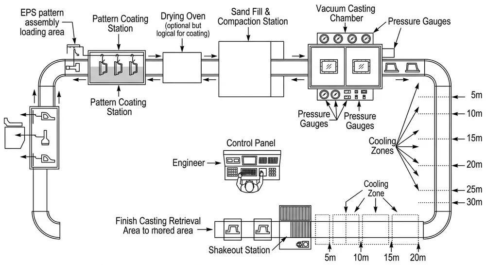 Production Line Configuration for Ductile Iron Lost Foam Lost foam casting production line layout showing vacuum chamber, conveyor cooling zones, and coating system configured for ductile iron nodularity control