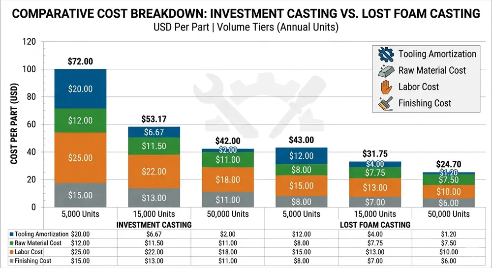 Investment Casting vs Lost Foam Casting Cost Per Part – Process Selection Guide for Foundry Buyers