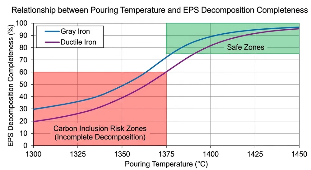 EPS Decomposition Temperature Requirements Temperature vs EPS decomposition completeness chart showing carbon inclusion formation zones in lost foam casting