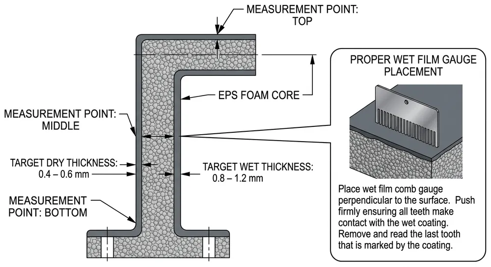Coating Thickness Measurement Points Lost foam pattern coating thickness measurement points and target ranges for dip coating process