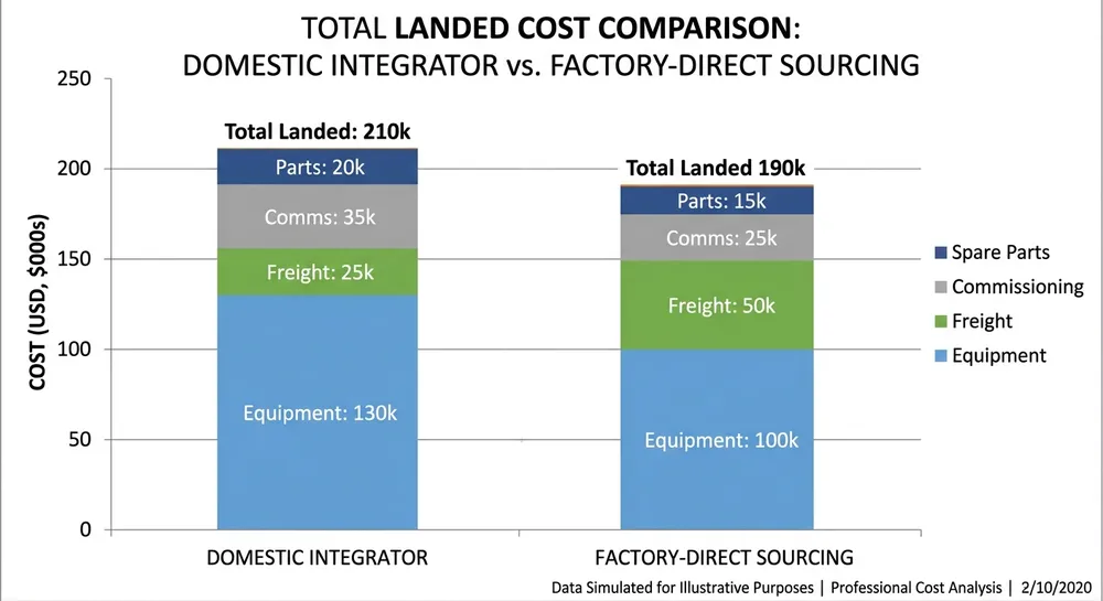 Landed cost comparison chart showing equipment price, shipping, commissioning, and spare parts for domestic integrator vs factory-direct sourcing