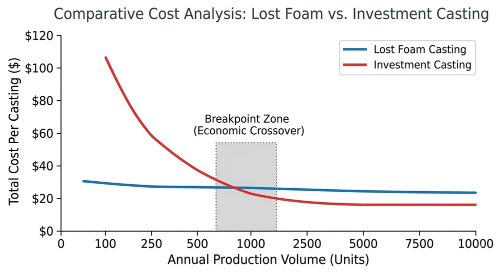 Cost per casting comparison chart showing lost foam vs investment casting breakpoint at 500-1000 units per year
