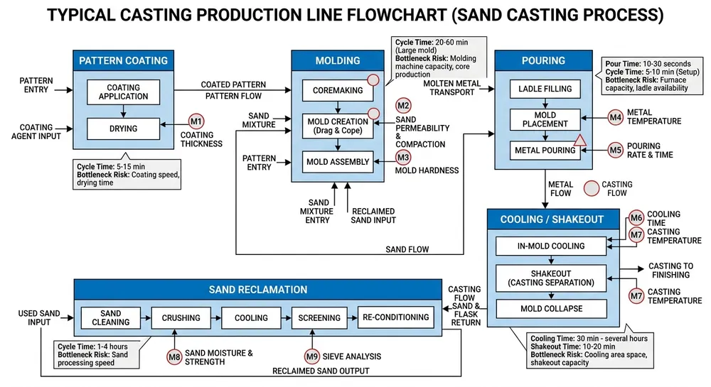 Flowchart showing how to identify bottlenecks in a metal casting production line by measuring cycle times at molding, coating, pouring, cooling, and sand reclamation stages