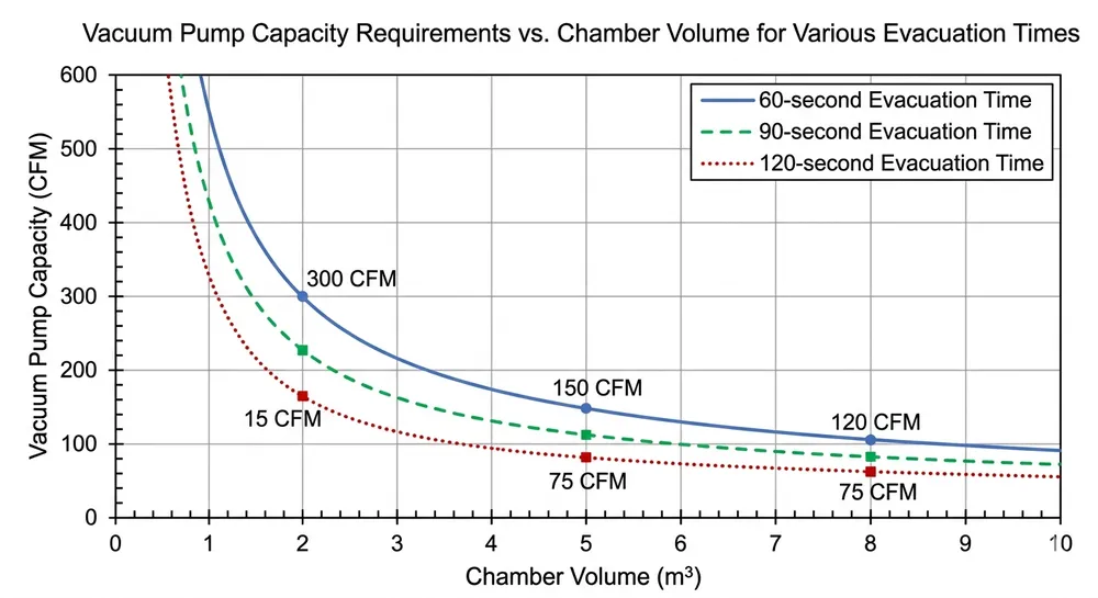 Vacuum pump capacity requirements chart showing CFM ratings for different chamber sizes in lost foam casting production lines