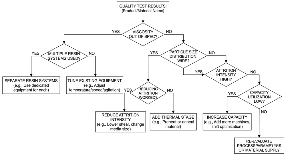 Reclamation Plant Upgrade Decision Tree Decision tree showing when to upgrade reclamation plant configuration based on LOI results, GFN drift, and capacity utilization