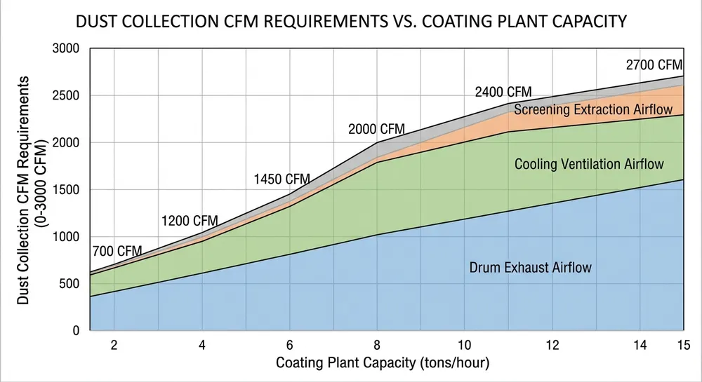 Dust Collection CFM Sizing by Plant Capacity Dust collection airflow requirements chart showing CFM sizing for resin sand coating plants from 2 to 15 tons per hour capacity