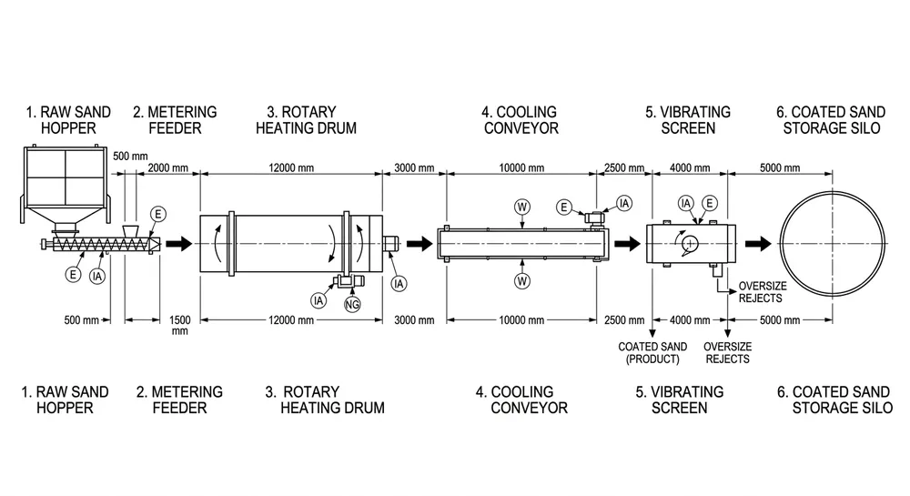 Reference Coating Plant Layout Resin sand coating plant layout diagram showing equipment sequence from sand hopper through heating drum, cooling conveyor, screening, and storage with spacing dimensions