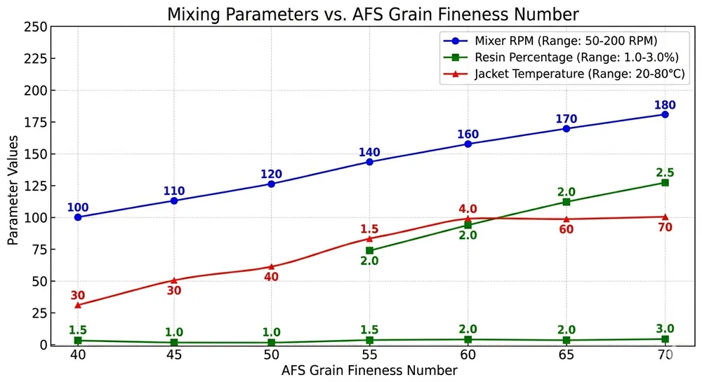 Coating Plant Parameter Chart by AFS Grain Size Resin sand coating plant parameter adjustment chart showing mixer RPM, resin feed rate, and temperature settings for AFS 40-70 grain sizes