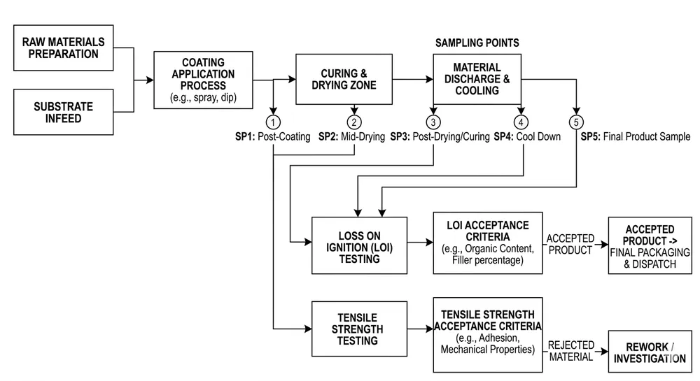 Coating Uniformity Validation Workflow Resin sand coating uniformity validation workflow showing sampling points, LOI testing, and tensile strength verification steps
