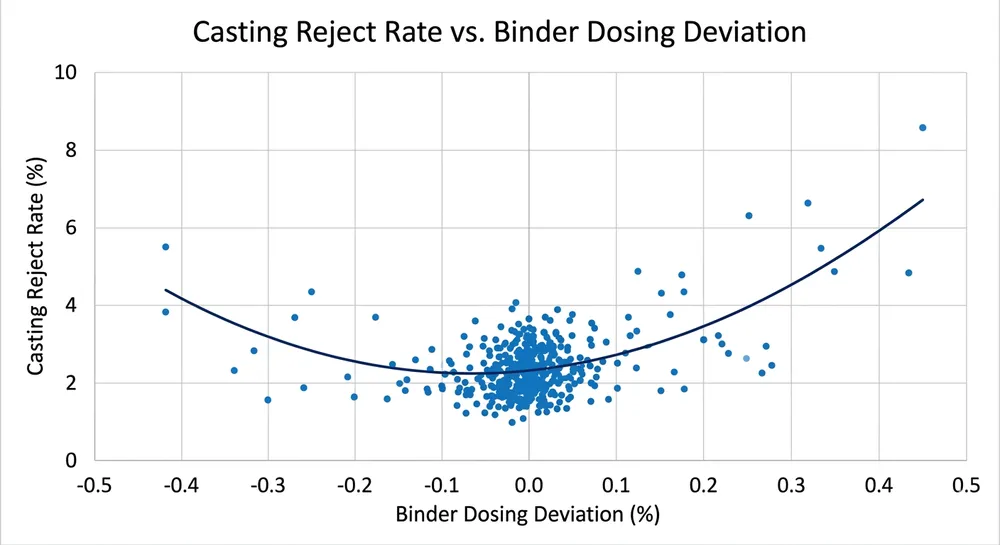 Binder Dosing Accuracy vs Reject Rate Chart showing relationship between binder dosing accuracy and casting reject rate in resin sand foundries