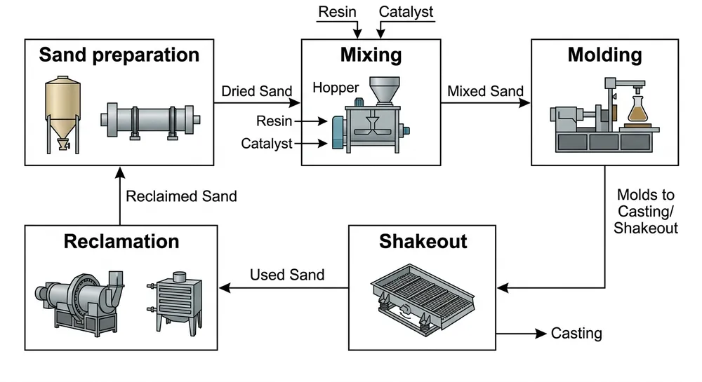Resin Sand Production Line System Flow Resin sand molding production line component flow diagram showing sand preparation, mixing, molding, shakeout, and reclamation stages