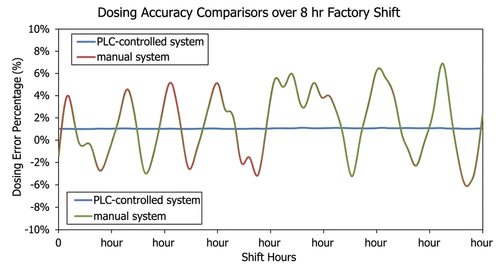 Resin Dosing Accuracy: Automated vs Manual Systems Comparison chart showing resin dosing accuracy between PLC-controlled automated systems and manual gear pump systems over 8-hour production shift