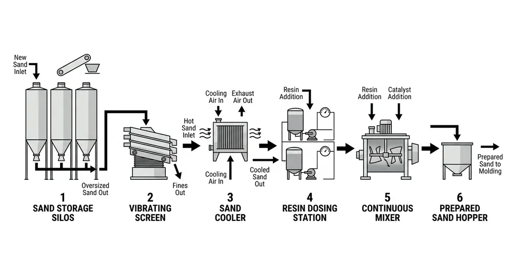 Resin Sand Preparation Line Process Flow Diagram Resin sand preparation production line process flow diagram showing six stages from raw sand storage through mixing to mold-ready output