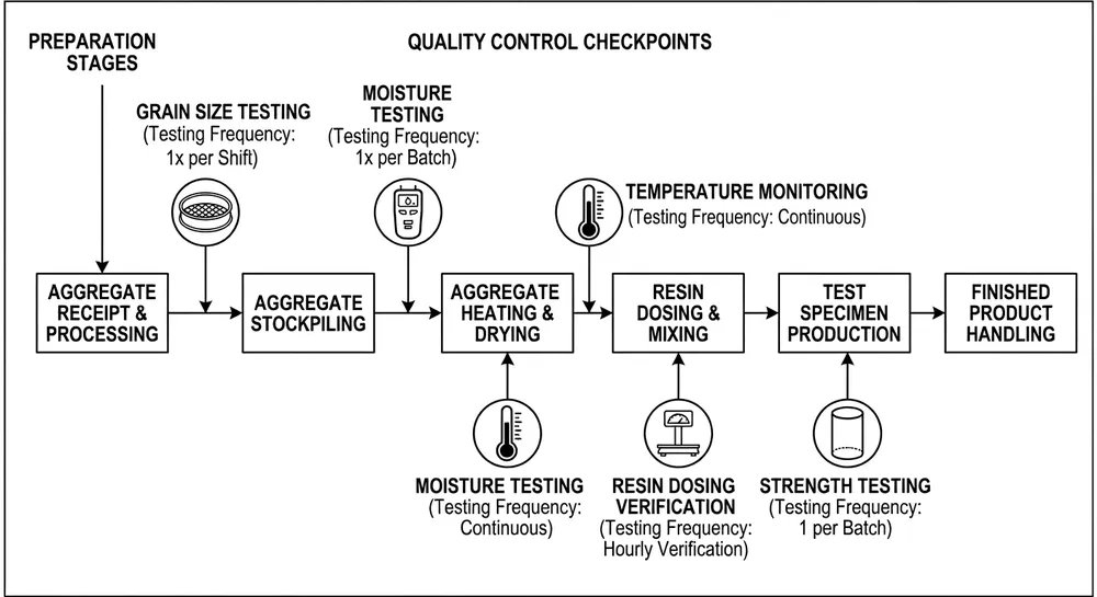 Quality Control Checkpoints in Resin Sand Preparation Quality control checkpoint flowchart for resin sand preparation showing testing points at each process stage