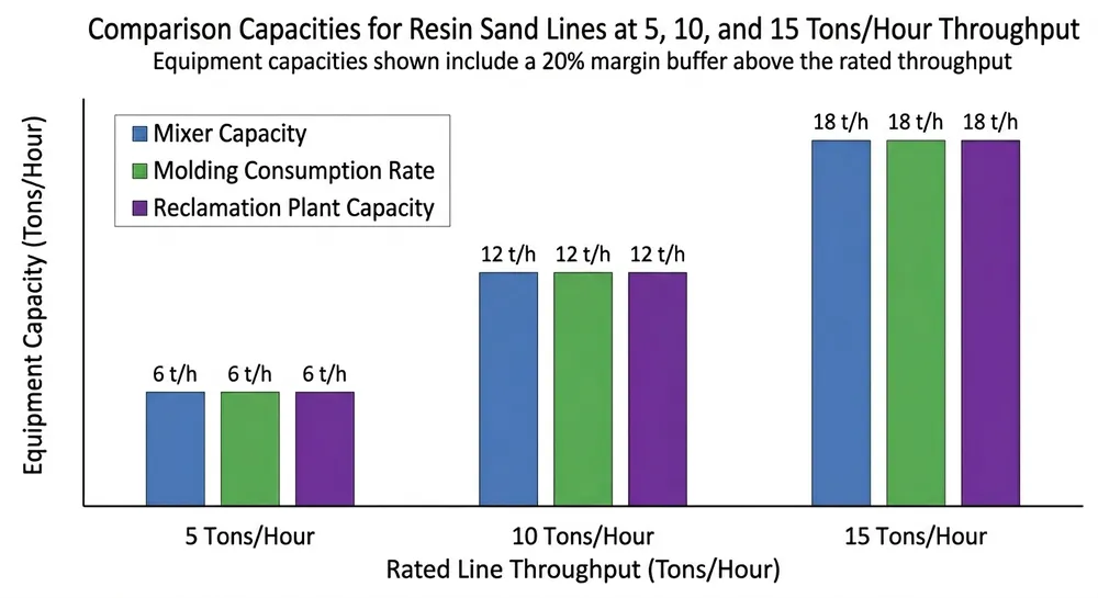 Resin Sand Line Capacity Sizing Resin sand production line capacity sizing chart showing mixer, molding, and reclamation plant capacity matching requirements