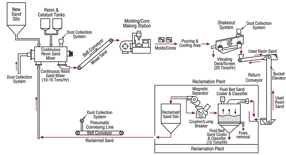 Resin Sand Line Equipment Flow Resin sand production line equipment flow diagram showing mixer, molding station, shakeout, and reclamation plant connections