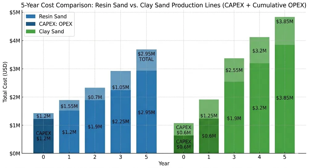 Resin Sand vs Clay Sand 5-Year Total Cost of Ownership CAPEX and OPEX cost comparison chart for resin sand vs clay sand production lines over 5 years