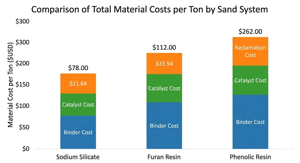 Sodium Silicate vs Resin Sand Binder Cost Analysis Binder cost comparison chart showing sodium silicate vs furan vs phenolic resin sand systems