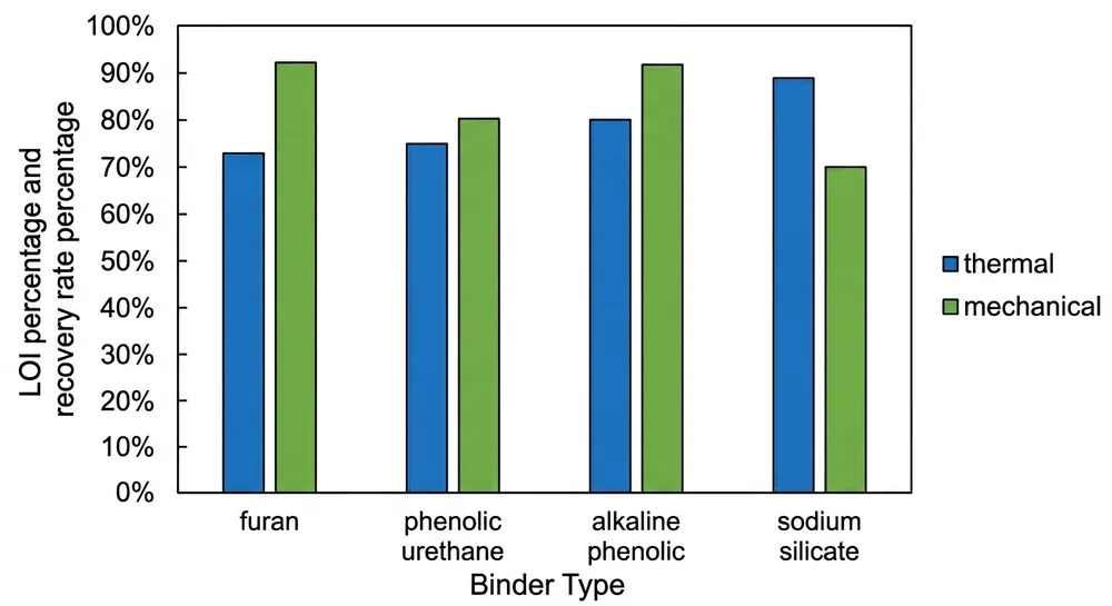 LOI and Recovery Rate by Binder System Bar chart comparing LOI reduction and recovery rate between thermal and mechanical sand reclamation across different binder systems